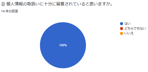 ㉒ 個人情報の取扱いに十分に留意されていると思いますか。 回答数:14件