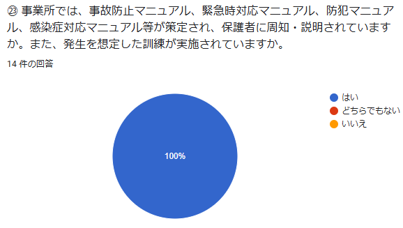 ㉓ 事業所では、事故防止マニュアル、緊急時対応マニュアル、防犯マニュアル、感染症対応マニュアル等が策定され、保護者に周知・説明されていますか。また、発生を想定した訓練が実施されていますか。 回答数:14件