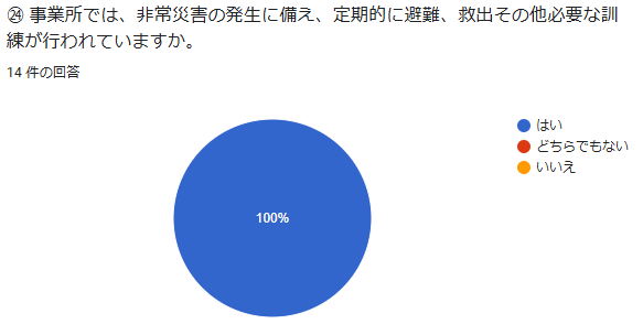 ㉔ 事業所では、非常災害の発生に備え、定期的に避難、救出その他必要な訓練が行われていますか。 回答数:14件