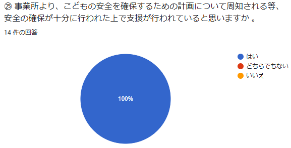 ㉕ 事業所より、こどもの安全を確保するための計画について周知される等、安全の確保が十分に行われた上で支援が行われていると思いますか 。 回答数:14件