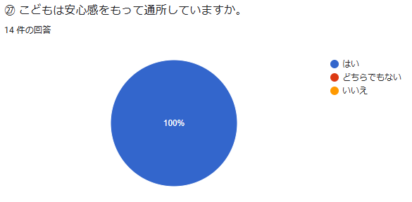 ㉗ こどもは安心感をもって通所していますか。 回答数:14件