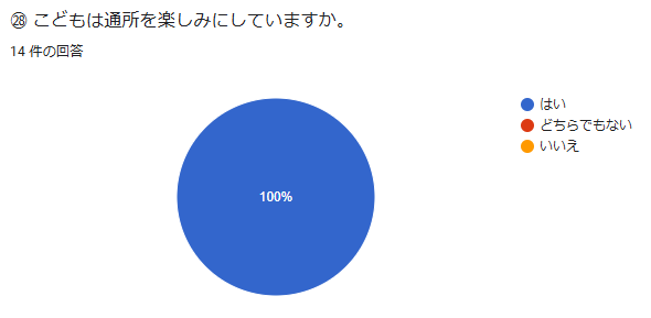 ㉘ こどもは通所を楽しみにしていますか。 回答数:14件