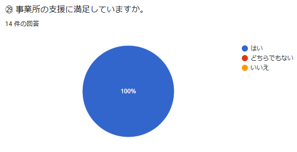 ㉙ 事業所の支援に満足していますか。 回答数:14件