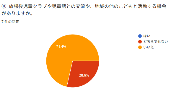 ⑩政課後児璽クラブや児琴館との交流や、地域の他のこどもと活動する梨会