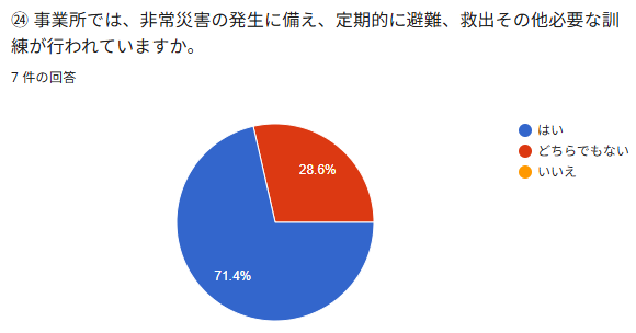 ⑳事業所では、非常災宵の発生に傾え、定期的に還難、救出その他心要な討