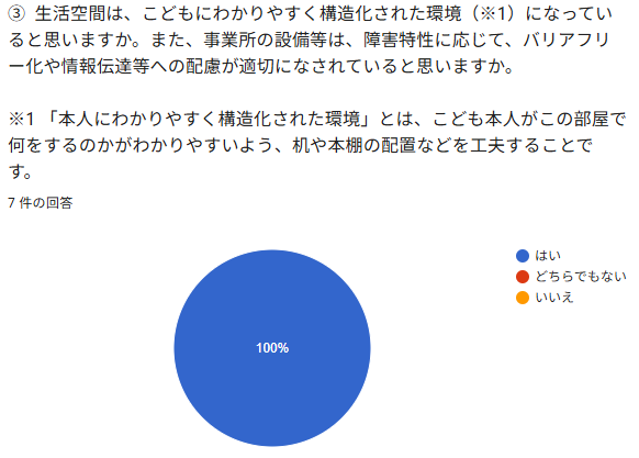 ⑨生活空商は、こどもにわかりやすく様造化された環境 ( ま①) になってい