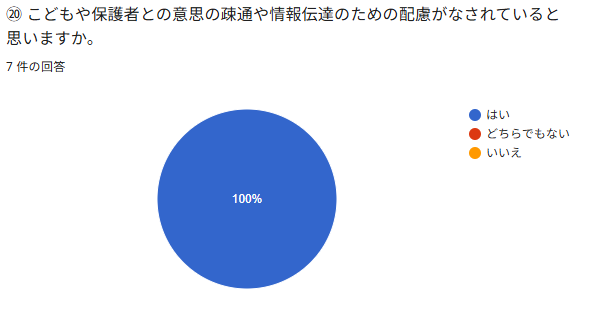 ⑳ こどもや保護者との意思の疎通や情報伝達のための配慮がなされていると思いますか。