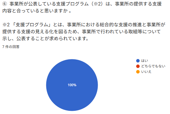 ⑥事業所が公表している支擬プログラム (※②) は、事業所の提供する支播