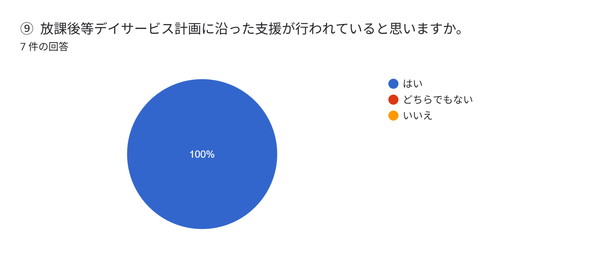 ⑨放課後等デイサービス計画に沿った支援が行われていると思いますか。（⑦件の回答）