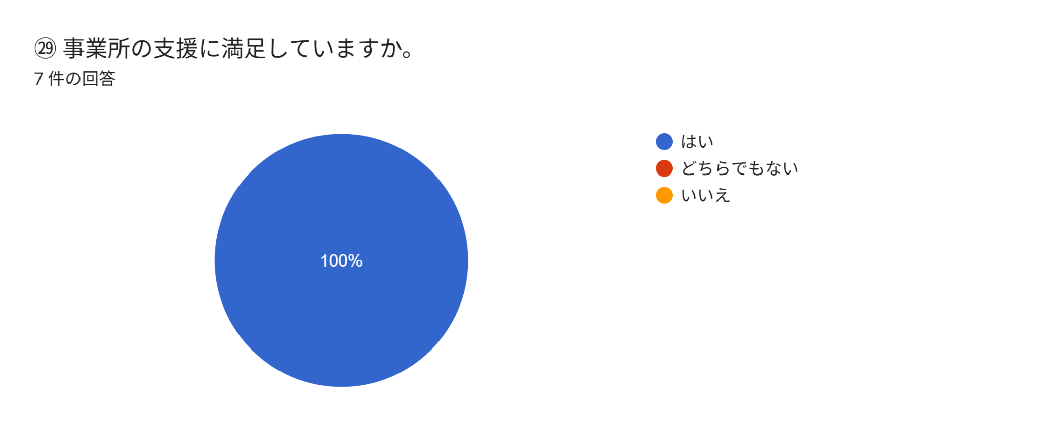 ②⑨事業所の支援に満足していますか。（⑦件の回答）
