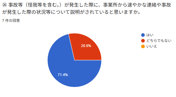 ㉖ 事故等（怪我等を含む。）が発生した際に、事業所から速やかな連絡や事故が発生した際の状況等について説明がされていると思いますか。