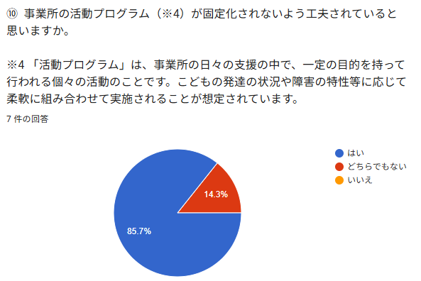 ⑩ 事業所の活動プログラム（※4）が固定化されないよう工夫されていると思いますか。