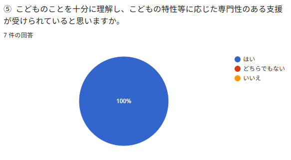 ⑤ こどものことを十分に理解し、こどもの特性等に応じた専門性のある支援が受けられていると思いますか。