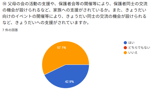 ⑱ 父母の会の活動の支援や、保護者会等の開催等により、保護者同士の交流の機会が設けられるなど、家族への支援がされているか。また、きょうだい向けのイベントの開催等により、きょうだい同士の交流の機会が設けられるなど、きょうだいへの支援がされていますか。