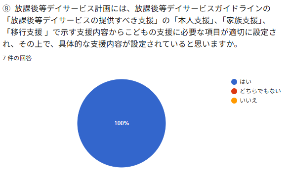 ⑧ 放課後等デイサービス計画には、放課後等デイサービスガイドラインの「放課後等デイサービスの提供すべき支援」の「本人支援」、「家族支援」、「移行支援」で示す支援内容からこどもの支援に必要な項目が適切に設定され、その上で、具体的な支援内容が設定されていると思いますか。