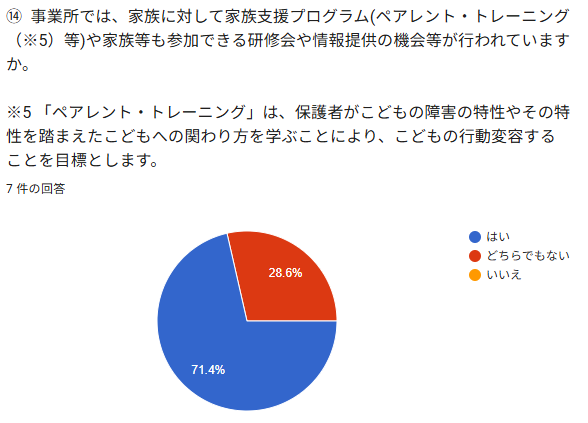 ⑭ 事業所では、家族に対して家族支援プログラム(ペアレント・トレーニング（※5）等)や家族等も参加できる研修会や情報提供の機会等が行われていますか。
