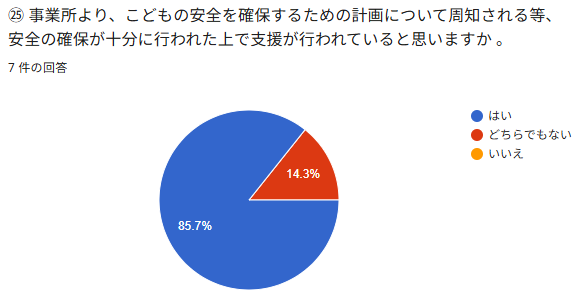 ⑤事業所より、こどもの安全を確保するための計画について周知される等、