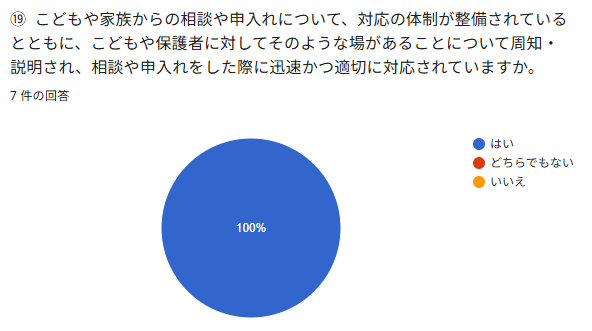 ⑲ こどもや家族からの相談や申入れについて、対応の体制が整備されているとともに、こどもや保護者に対してそのような場があることについて周知・説明され、相談や申入れをした際に迅速かつ適切に対応されていますか。