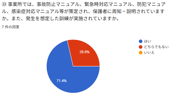 ⑳事業所では、事故防止マニュアル、緊急時対応マニュアル、防犯マニュア