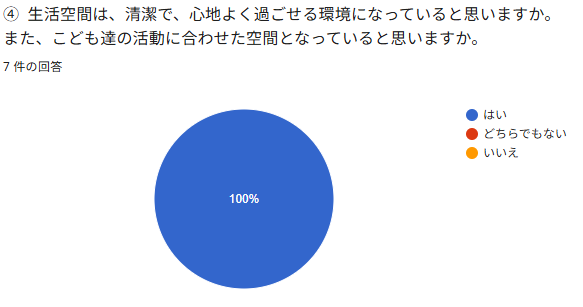 ④ 生活空間は、清潔で、心地よく過ごせる環境になっていると思いますか。また、こども達の活動に合わせた空間となっていると思いますか。