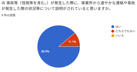 ㉖ 事故等（怪我等を含む。）が発生した際に、事業所から速やかな連絡や事故が発生した際の状況等について説明がされていると思いますか。