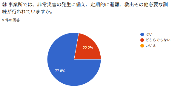 ⑳事業所では、非常災宵の発生に傾え、定期的に還難、救出その他心要な討