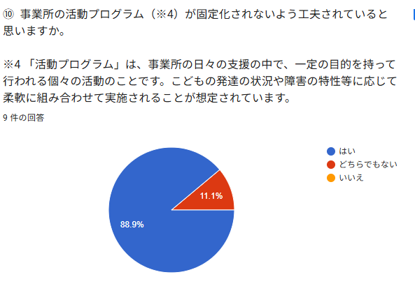 ⑩ 事業所の活動プログラム（※4）が固定化されないよう工夫されていると思いますか。