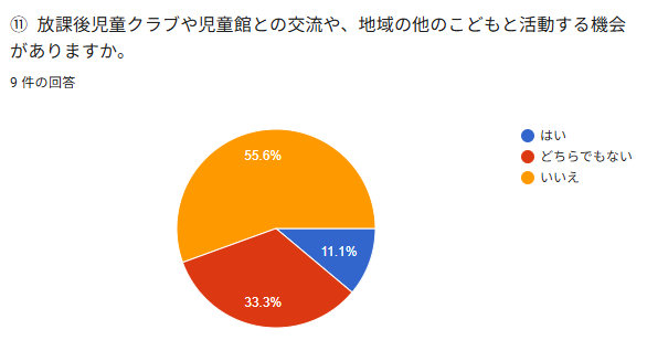 ⑩政課後児璽クラブや児琴館との交流や、地域の他のこどもと活動する梨会