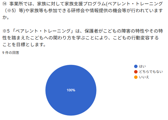 ⑭ 事業所では、家族に対して家族支援プログラム(ペアレント・トレーニング（※5）等)や家族等も参加できる研修会や情報提供の機会等が行われていますか。