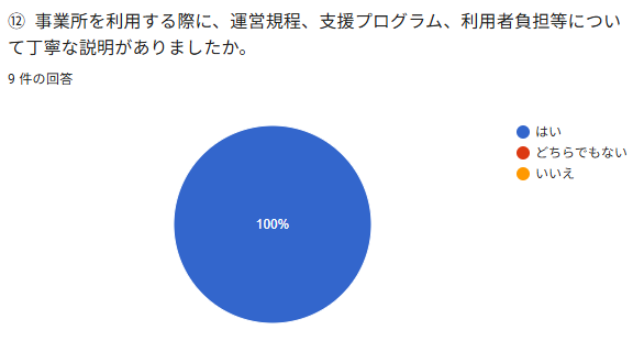 ⑫ 事業所を利用する際に、運営規程、支援プログラム、利用者負担等について丁寧な説明がありましたか。