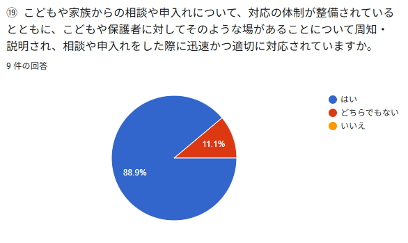 ⑩こどもや家旋からの相談や申入れについて、対応の体制が整傾されている