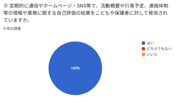 ㉑ 定期的に通信やホームページ・SNS等で、活動概要や行事予定、連絡体制等の情報や業務に関する自己評価の結果をこどもや保護者に対して発信されていますか。