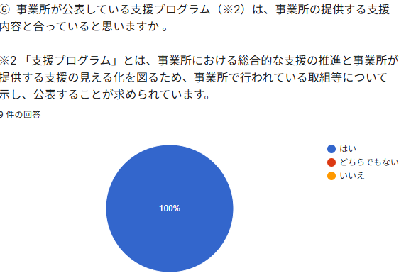 ⑥事業所が公表している支擬プログラム (※②) は、事業所の提供する支播