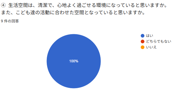 ④ 生活空間は、清潔で、心地よく過ごせる環境になっていると思いますか。また、こども達の活動に合わせた空間となっていると思いますか。