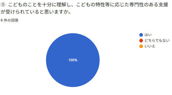 ⑤こどものことを + 分に理解し、こどもの特性等に応じた専門性のある支播