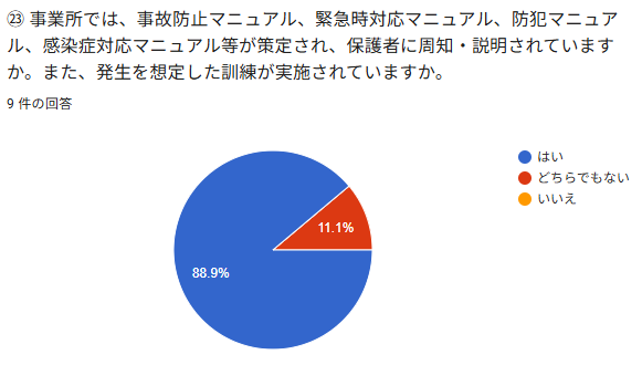 ⑳事業所では、事故防止マニュアル、緊急時対応マニュアル、防犯マニュア