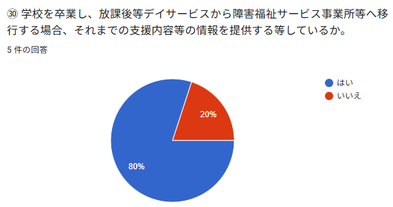 ⑥学校を卒業し、放談後等デイサービスから障害福社サービス事業所等へ移
