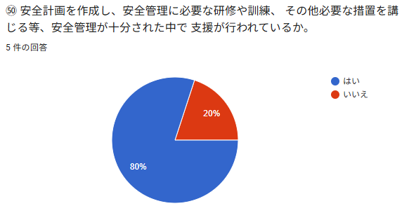 0安全計画を作成し、安全管理に必要な研修や託練、その他必要な採直を謝