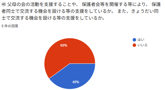 ⑲父母の会の活動を支換することや、保護者会等を開催する等により、保護