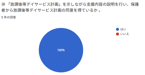 ® ` 放談後等デイサービス計画 」 を示しながら支援内容の説明を行い、保護