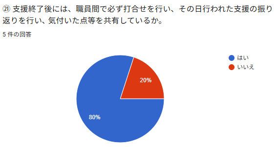 ②支提終了後には、聾貝間で必ず打合せを行い、その日行われた支援の振り