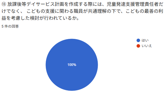 © 放談後等デイサービス計画を作成する隆には、児竜発逢支援管理貴任者