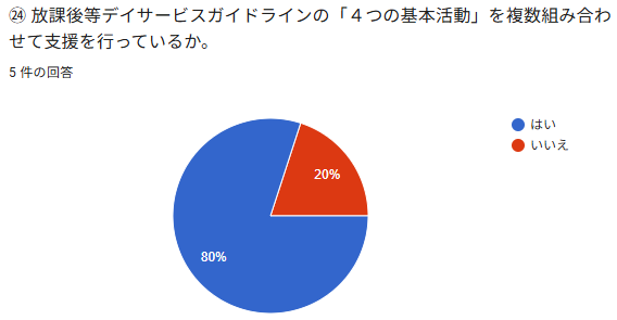 ⑳政謙後等デイサービスガイドラインの `④つの基本活助 」 を複数組み合わ