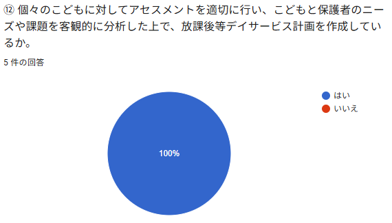 ②個々のこどもに対してアセスメントを逢切に行い、こどもと保護者のニー