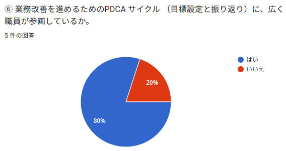© 業務改善を進めるための PDCA サイクル ( 目槽設定と振り返り ) に、広く