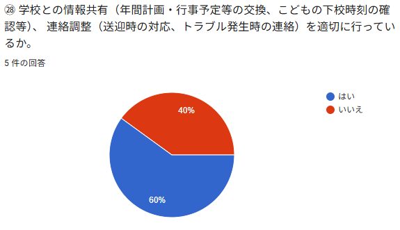 ②⑨学校との情報共有 ( 年間計画・行事予定等の交換、こどもの下杯時制の確