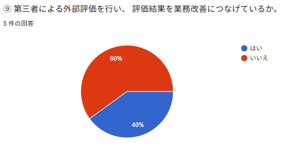 © 第三者による外部評価を行い、評価結果を業務改商につなげているか。