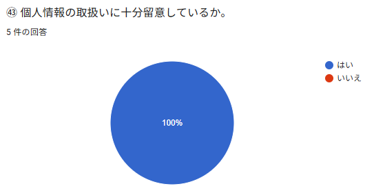 ⑲個人情報の取投いに十分留急しているか。