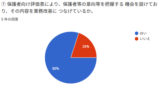 ⑦保譚者向け評価表により、保謀者等の意的等を抑換する機会を設けてお