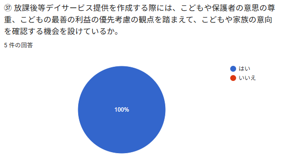 ⑤放談後等デイサービス提供を作成する除には、こどもや保護者の意思の導